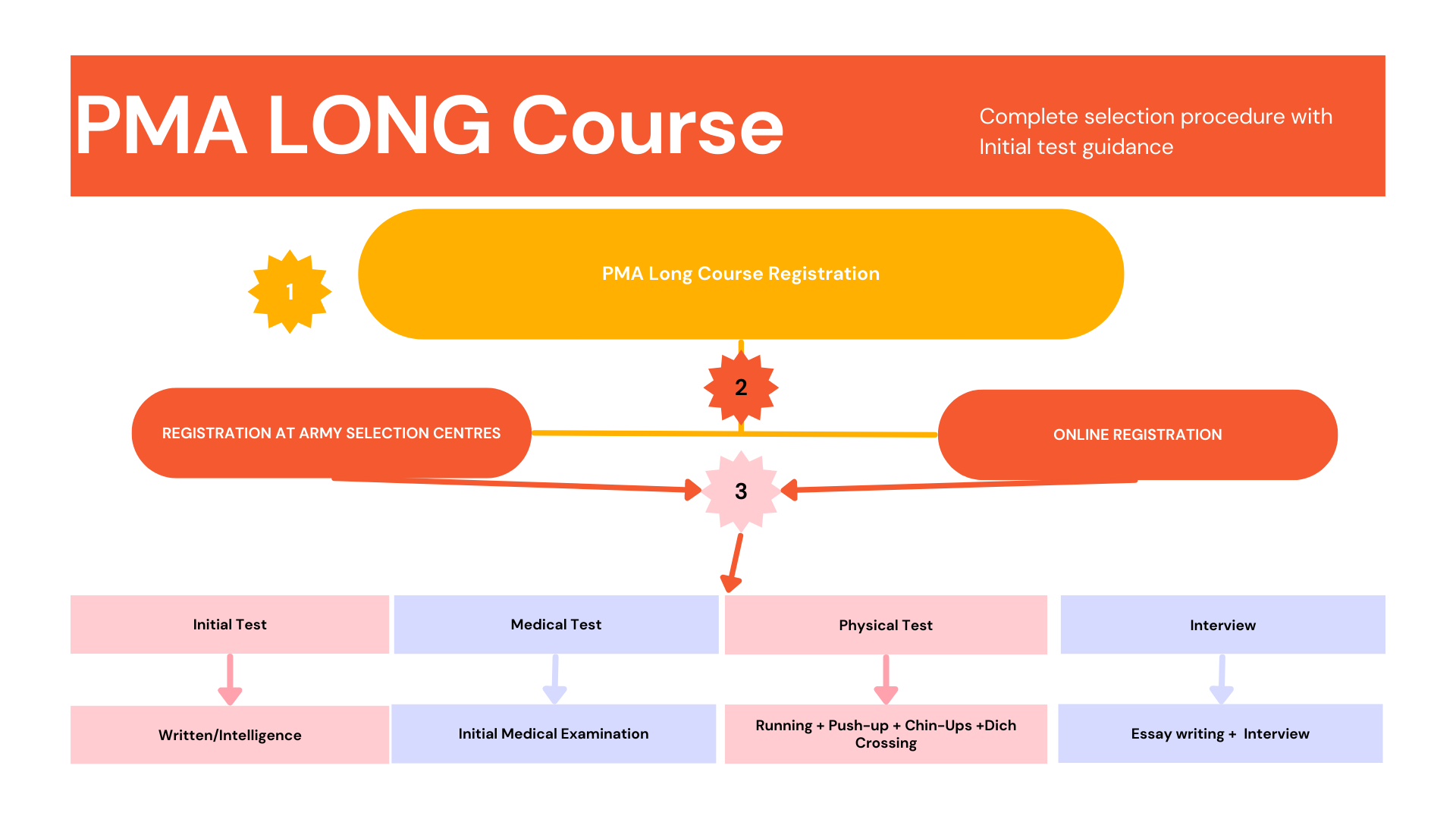 PMA Long Course Selection Procedure Update 2024 PAK ARMY GUIDE